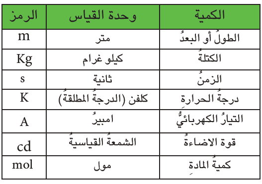 الوحدات الأساسية للقياس الوحدات الأساسية للقياس
